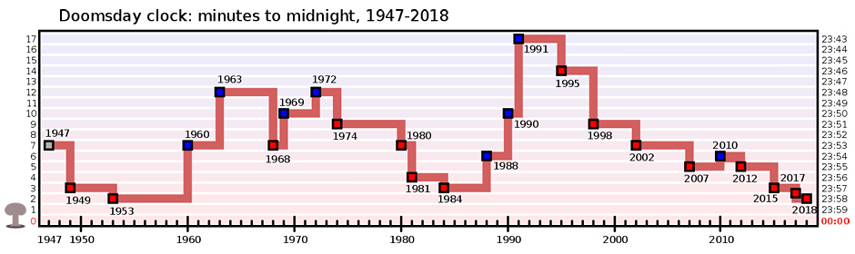 The Doomsday Clock represents the Bulletin of the Atomic Scientists' Science and Security Board's opinion on how close the world is to a global catastrophe as a number of "minutes" to midnight. As of January 2018, the clock is set at two minutes to midnight, due to "the looming threats of nuclear war and climate change".