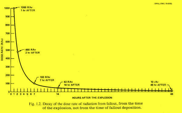 Decay of Nuclear Fallout - Nuclear War Survival - How To Survive a Nuclear War - Nuclear Bomb Attack, Nuclear Weapons